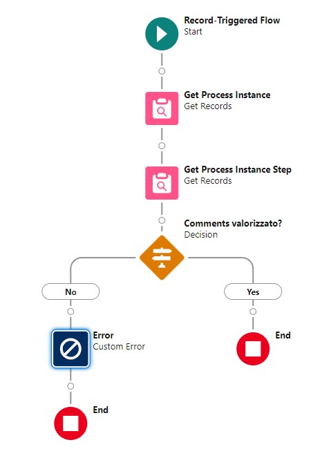 Build a Flow to Make Approval Comments Required in Approval Process